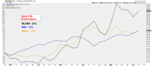 Read more about the article GOLD, SILVER OR S&P?