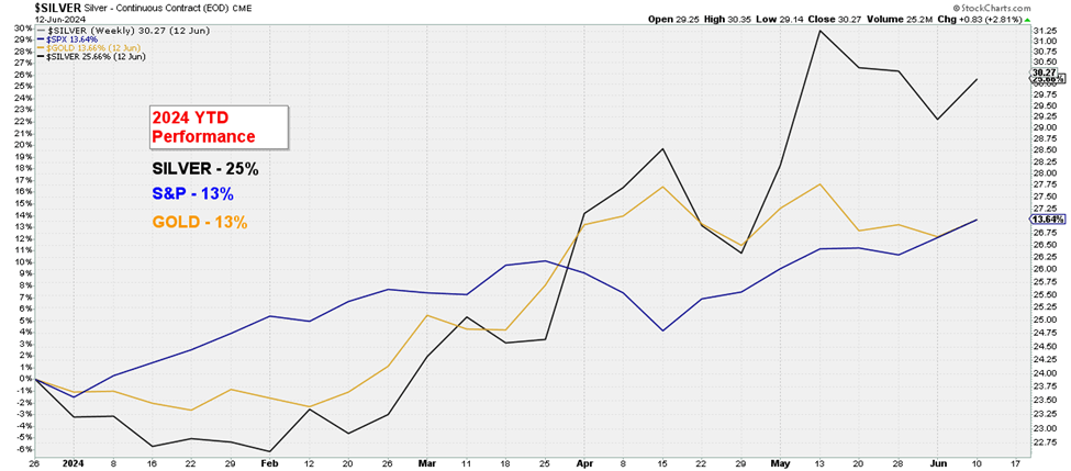You are currently viewing GOLD, SILVER OR S&P?