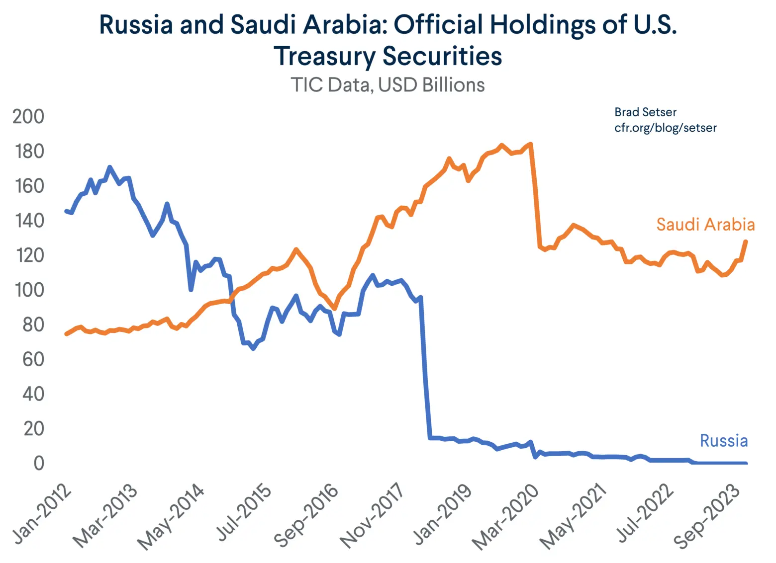 You are currently viewing Russian Gold Reserves Hit 25-Year Peak