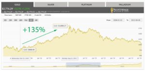 Read more about the article Gold Mining President Sees Gold Hitting $5,000
