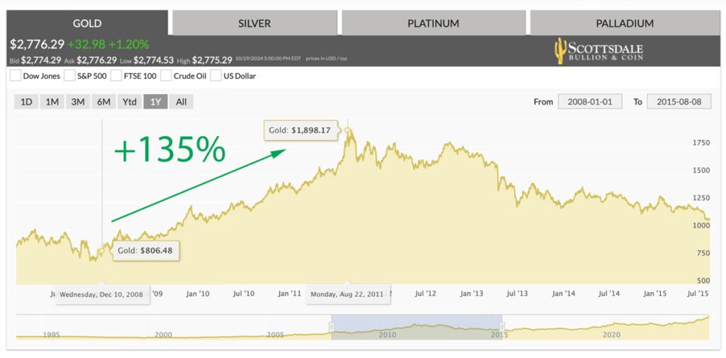 You are currently viewing Gold Mining President Sees Gold Hitting $5,000