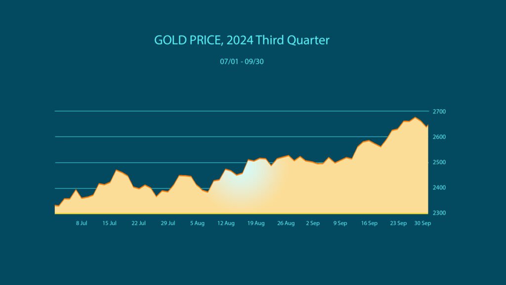 You are currently viewing Q3 Recap: The Political & Economic Shocks That Fueled Gold’s Historic Rally