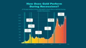 Read more about the article As Instability Escalates, Gold & Silver Remain the Solid Investment