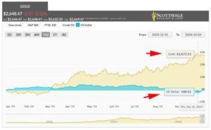 Read more about the article US Dollar Weakens as Gold Sits Near All-Time High