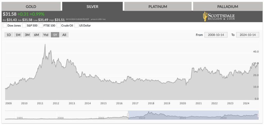 You are currently viewing Silver Surfs Gold Rally to Highest Point Since 2012
