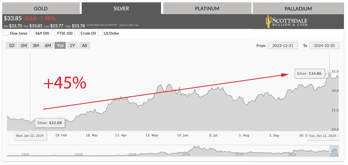 You are currently viewing Why Silver Might Outshine Gold as an Investment Right Now