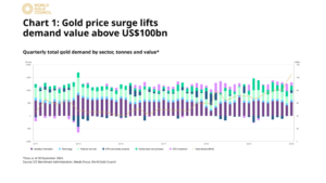 Read more about the article Gold Demand “Rockets” to $100 Billion in Q3