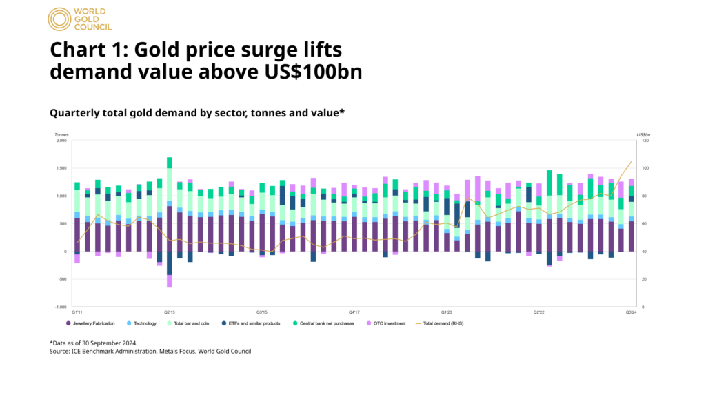 You are currently viewing Gold Demand “Rockets” to $100 Billion in Q3