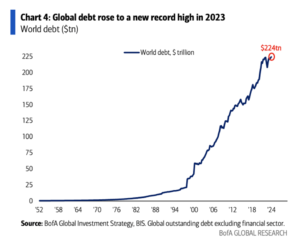 Read more about the article Gold’s Price Rise and Debt