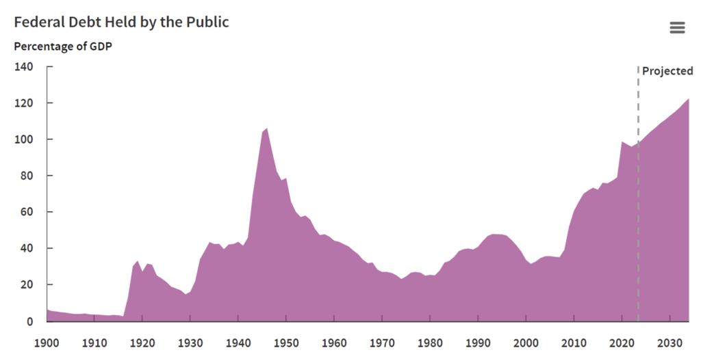You are currently viewing US Debt Set to Surpass Economic Output Amid Rising Spending