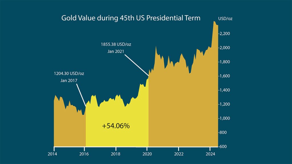 You are currently viewing Post-Election Volatility and Gold: What Investors Should Know