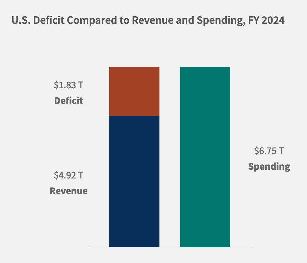 You are currently viewing US Deficit Hits $1.8 Trillion, Interest $1 Trillion Amid Ineffective Rate Cuts