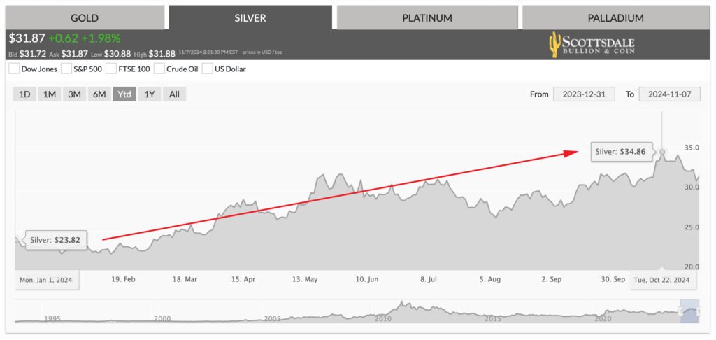 You are currently viewing LBMA Forecast: Silver to Surge to $45