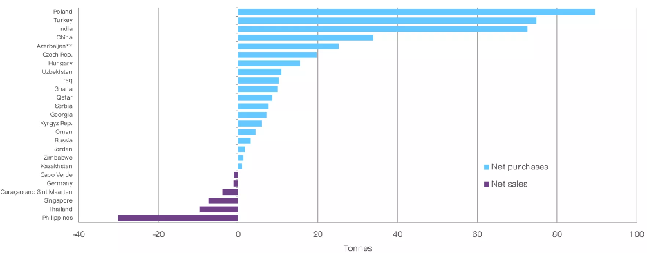 You are currently viewing Foreign Central Banks Add 53 Tons of Gold in November