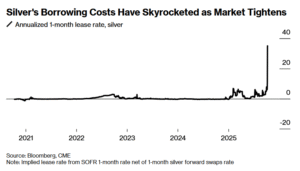 Read more about the article Is $100/oz Silver Really on the Table? What the Charts Actually Show